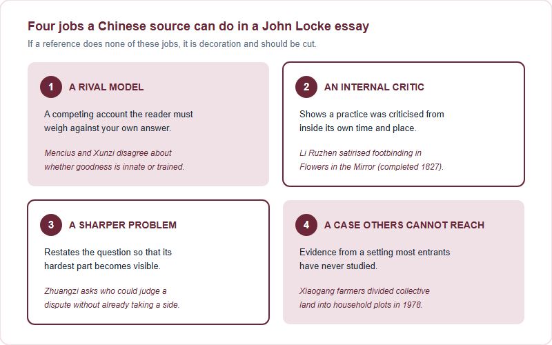 Four jobs a Chinese source can do in a John Locke essay: a rival model, such as Mencius and Xunzi disagreeing about human nature; an internal critic, such as Li Ruzhen satirising footbinding in Flowers in the Mirror; a sharper problem, such as Zhuangzi asking who could judge a dispute without taking a side; and a case others cannot reach, such as Xiaogang farmers dividing collective land into household plots in 1978.