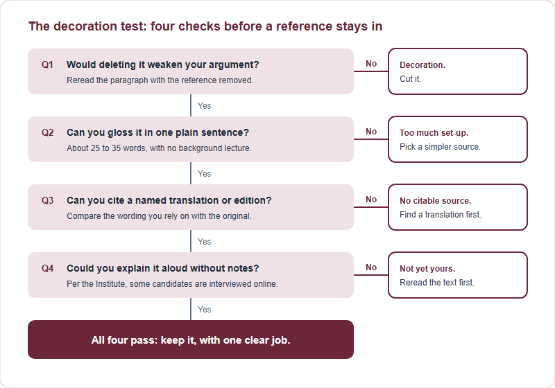 The decoration test for a non-English reference, four checks in sequence. One: would deleting it weaken the argument? If not, it is decoration and should be cut. Two: can it be glossed in one plain sentence? If not, pick a simpler source. Three: can you cite a named translation or edition? If not, find a translation first. Four: could you explain it aloud without notes? If not, it is not yet yours. A reference that passes all four stays, with one clear job.