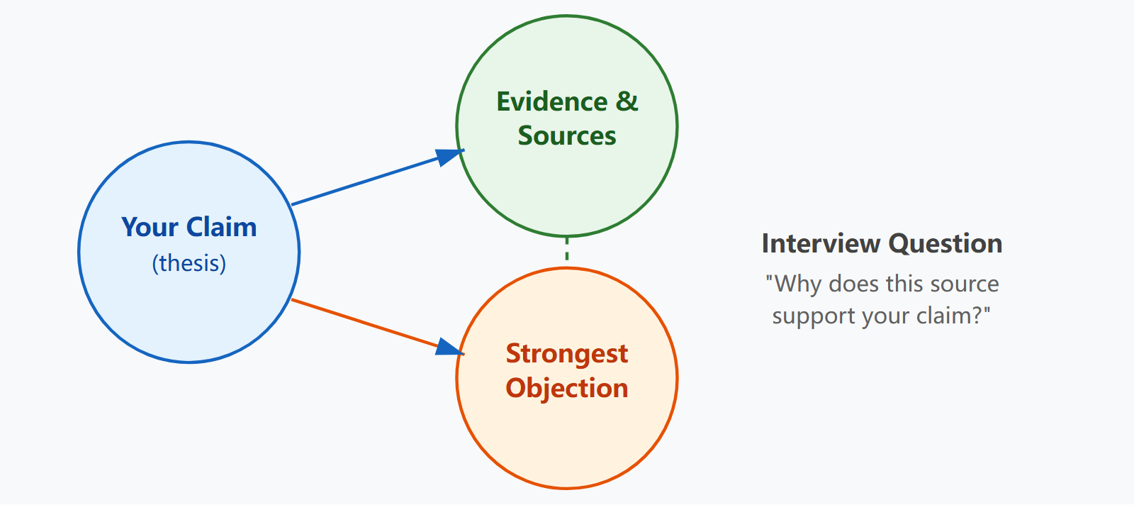 Interview anchor diagram showing claim, evidence, and objection as three nodes with connecting arrows