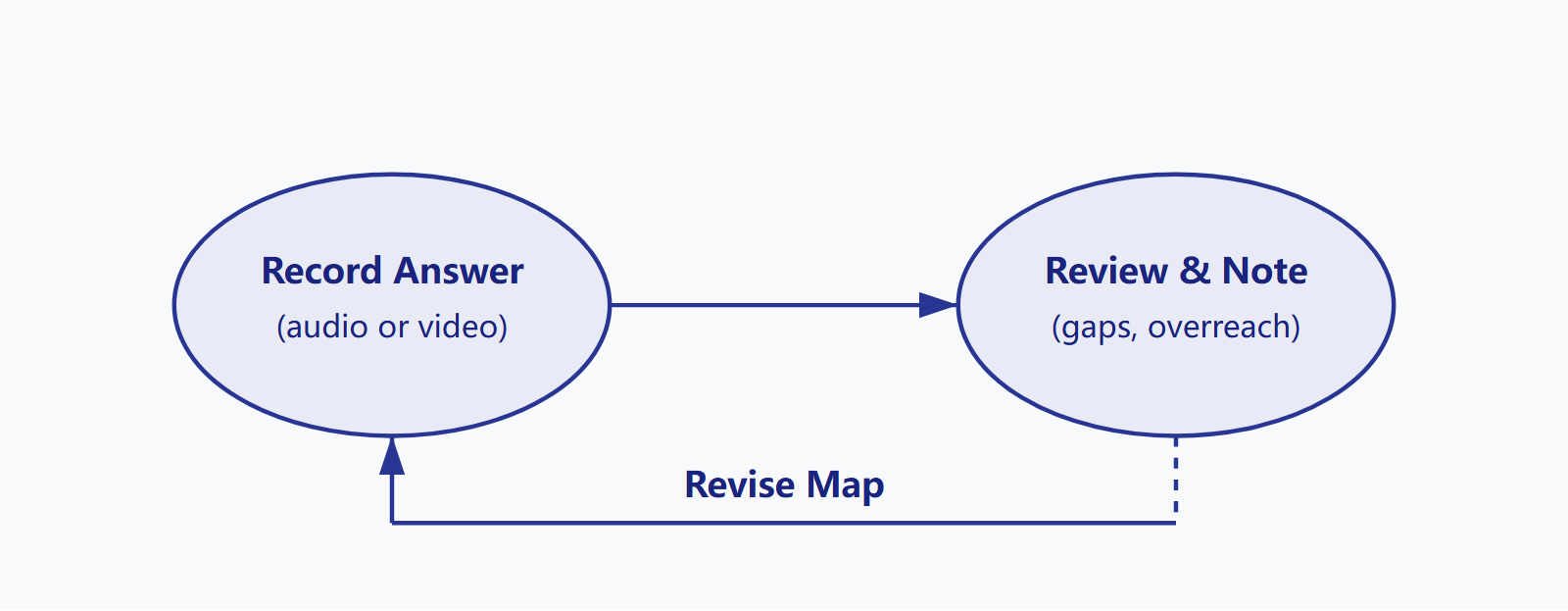 Rehearsal cycle diagram showing record, review, and revise as a loop