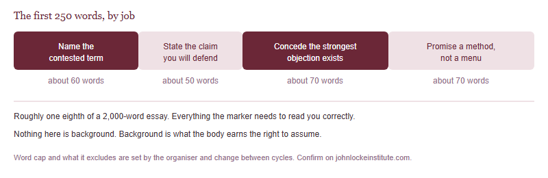 A bar dividing a 250-word opening into four parts: 60 words naming the contested term, 50 words stating the thesis, 70 words previewing the strongest objection, and 70 words promising a method.