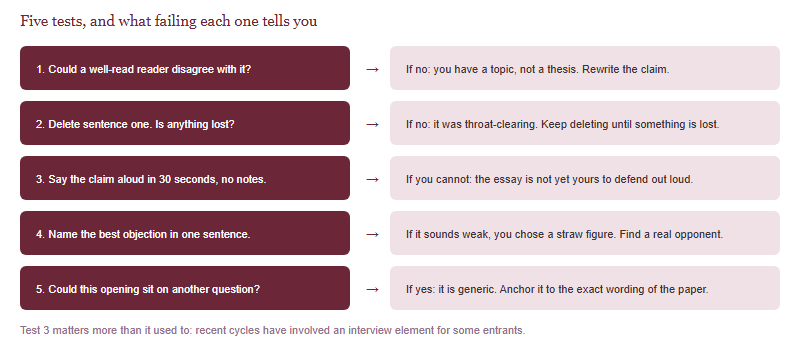 Five tests for an essay opening and what failing each one means: the disagreement test, the deletion test, the thirty-second test, the objection test, and the swap test.