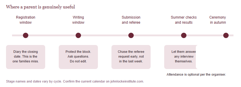 A five-stage timeline of a John Locke cycle with the parent role at each stage: registration window, writing window, submission, summer verification and results, and the October ceremony.