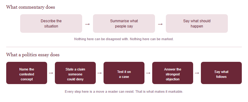 Two chains compared. The commentary chain has three steps: describe the situation, summarise what people say, say what should happen. The politics essay chain has five steps: name the contested concept, state a claim someone could deny, test the claim on a case, answer the strongest objection, say what follows.