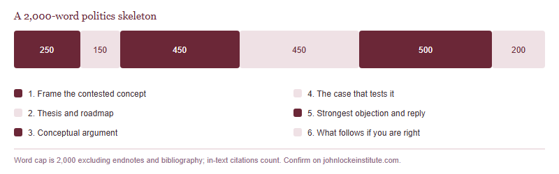 A bar showing how 2000 words can be allocated across a politics essay: 250 words framing the contested concept, 150 words thesis and roadmap, 450 words conceptual argument, 450 words case test, 500 words objection and reply, 200 words conclusion.